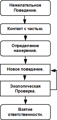 Техника 7. «шестишаговый рефрейминг»