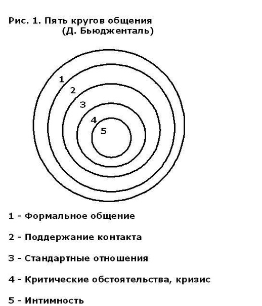 Схема круги доверия