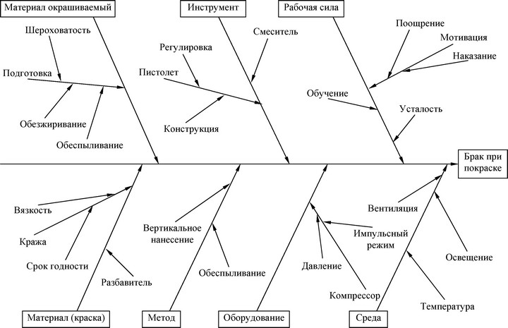 Диаграмма исикавы пример