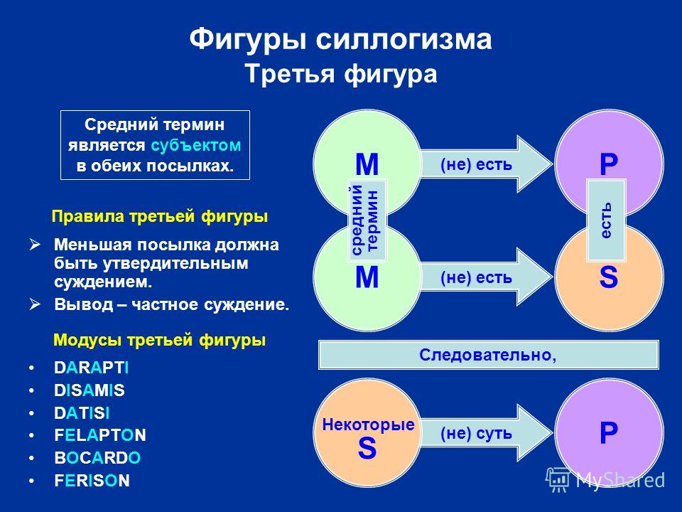 Фигуры силлогизма