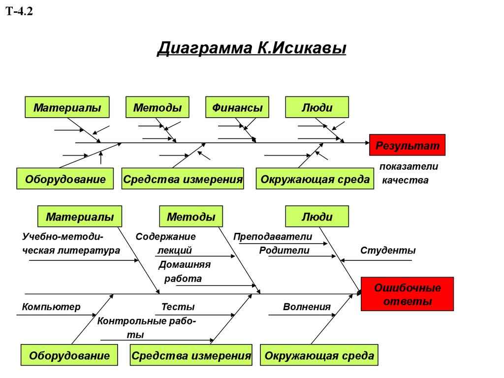 Диаграмма исикавы как инструмент бережливого производства представляет собой