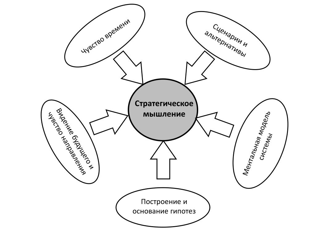Стратегическое мышление презентация