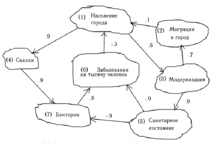 Пример когнитивная карта