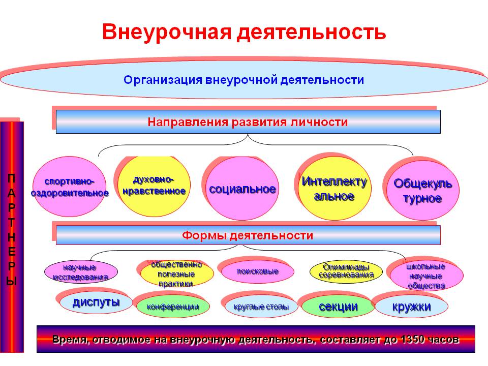 Форма работы вопрос ответ. Формы и методы внеурочной деятельности в начальной школе. Организация внеурочной деятельности в начальной школе. Формы организации обучения в внеурочной деятельности. Организация внеурочной деятельности обучающихся.