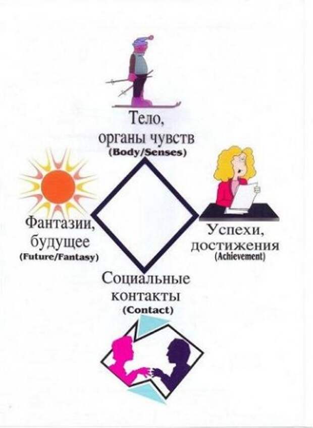 Модель баланса. Модель баланса Пезешкиана. Баланс жизни Пезешкиана. Модель баланса в позитивной психотерапии. Позитивная психотерапия ромб.