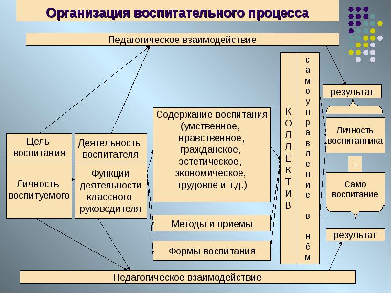 Проект и реализация системы последовательного развертывания педагогической деятельности направленной