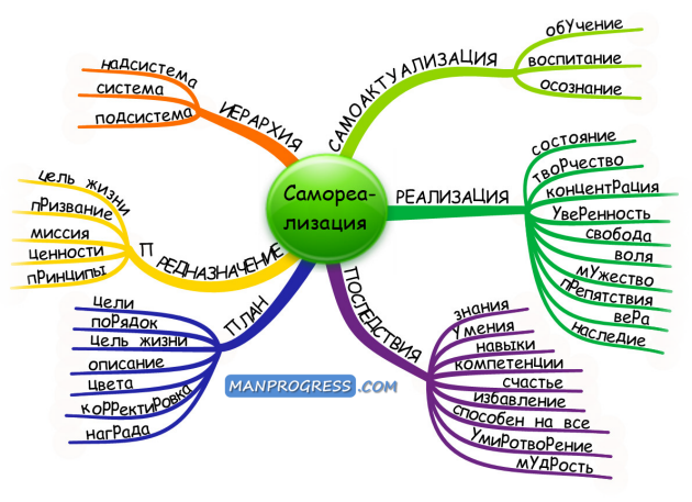 Как составить план самореализации