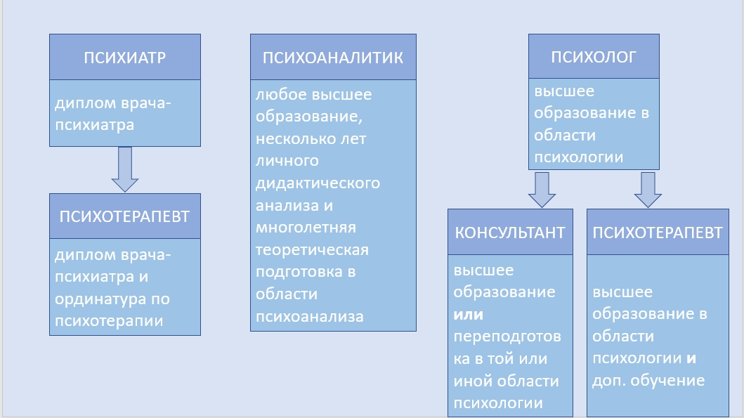 Психиатр, психотерапевт и психолог – в чем разница?