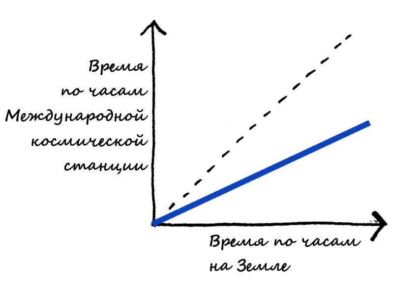Вы когда-нибудь замечали, что 10 дней, проведенные на отдыхе, запоминаются нам как отдельная небольшая жизнь, а то же время, проведенное за работой, пролетает мимо нас, как самоубийца с балкона Почему так получается Почему любое путешествие будто замедляе