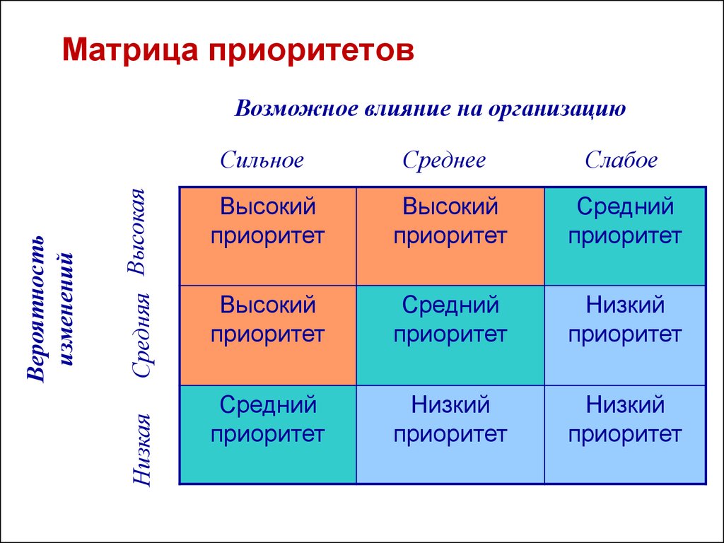 Матрица приоритетов проекта