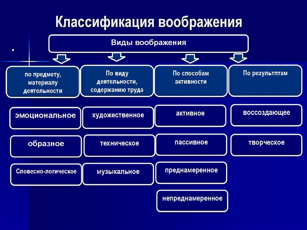 Физиологические основы воображения презентация