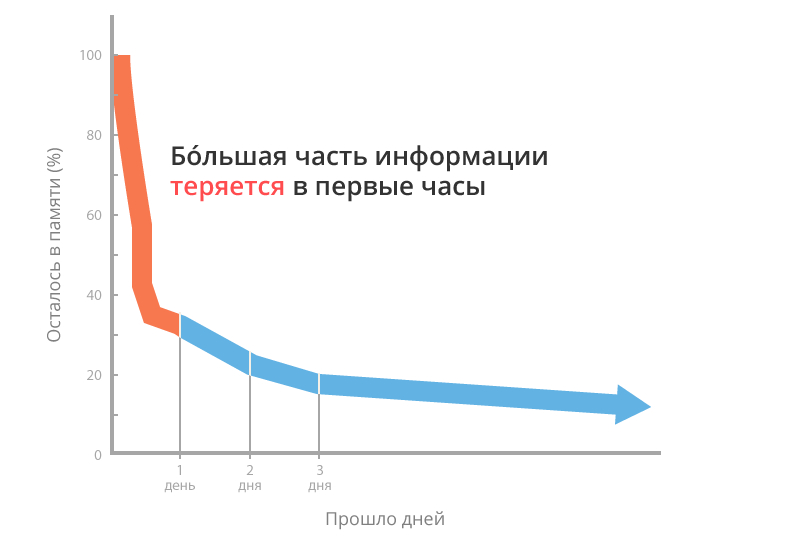 Кривая эббингауза картинка