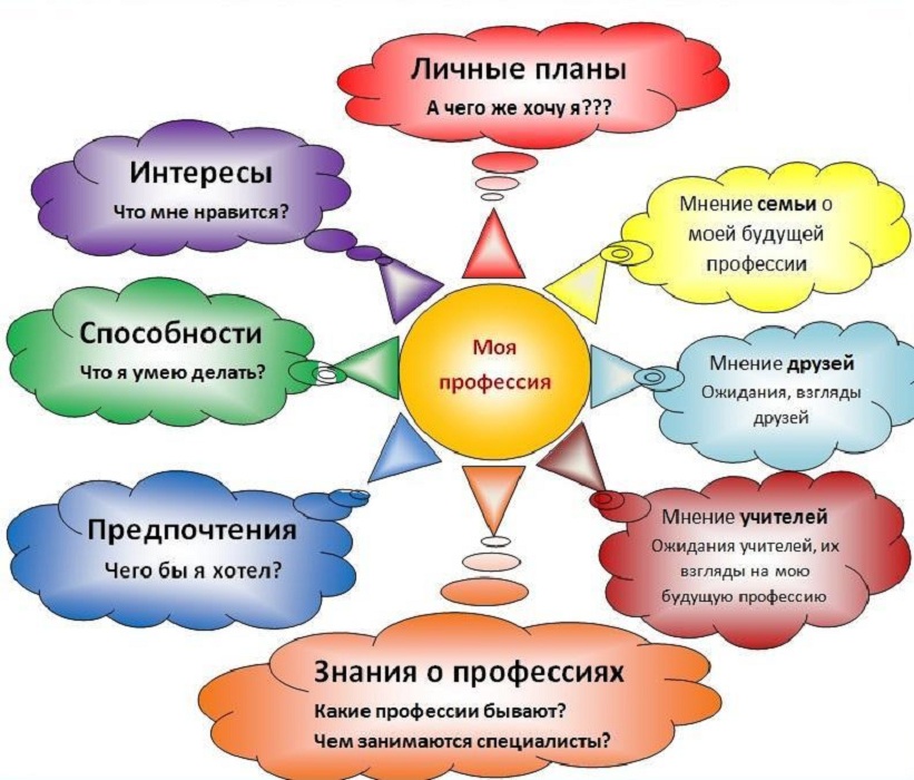 Технология 8 класс презентация основы выбора профессии