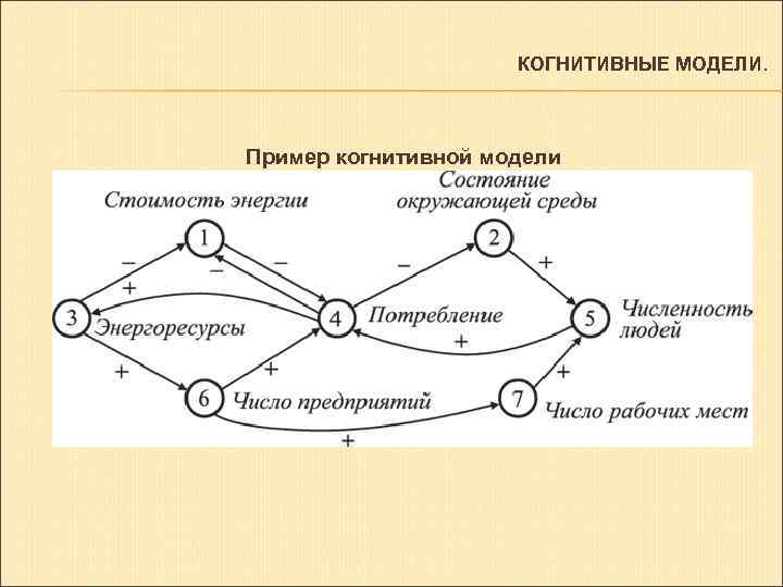 Виды когнитивных схем