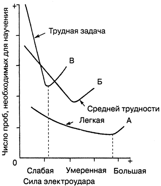 Законы йеркса-додсона