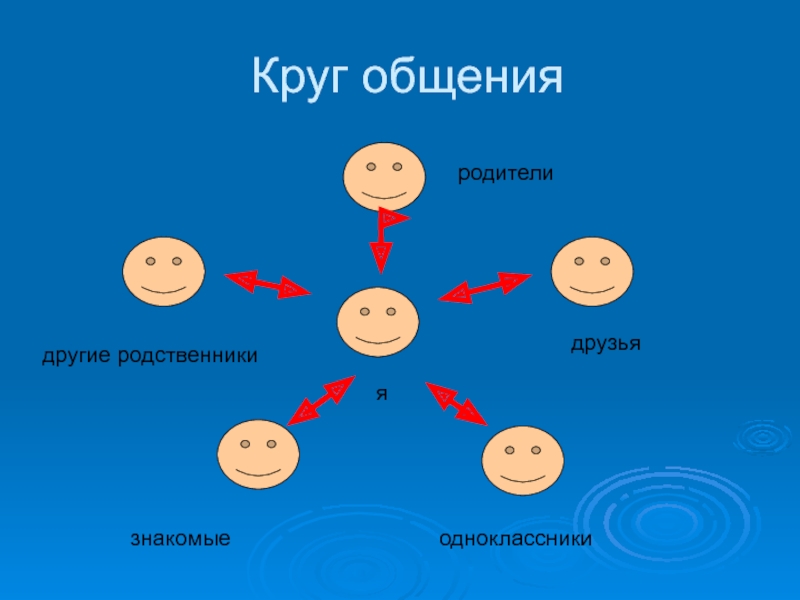 Составьте рассказ о своем общении используя следующий план кто входит в ваш круг