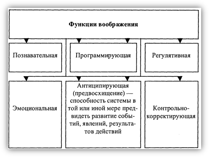 Схема воображение в психологии