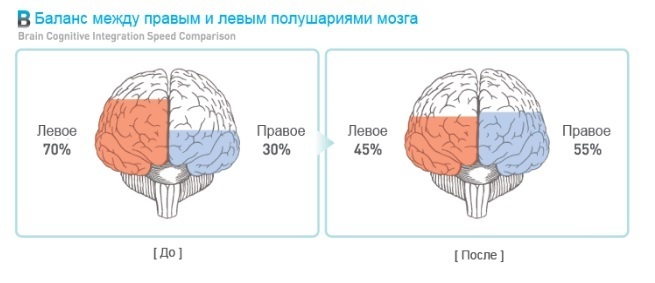 Как развить левое полушарие мозга? упражнения для развития левого полушария мозга - для взрослых и детей