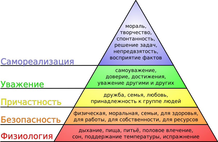 Пирамида маслоу 7 уровней: рисунок, примеры из жизни