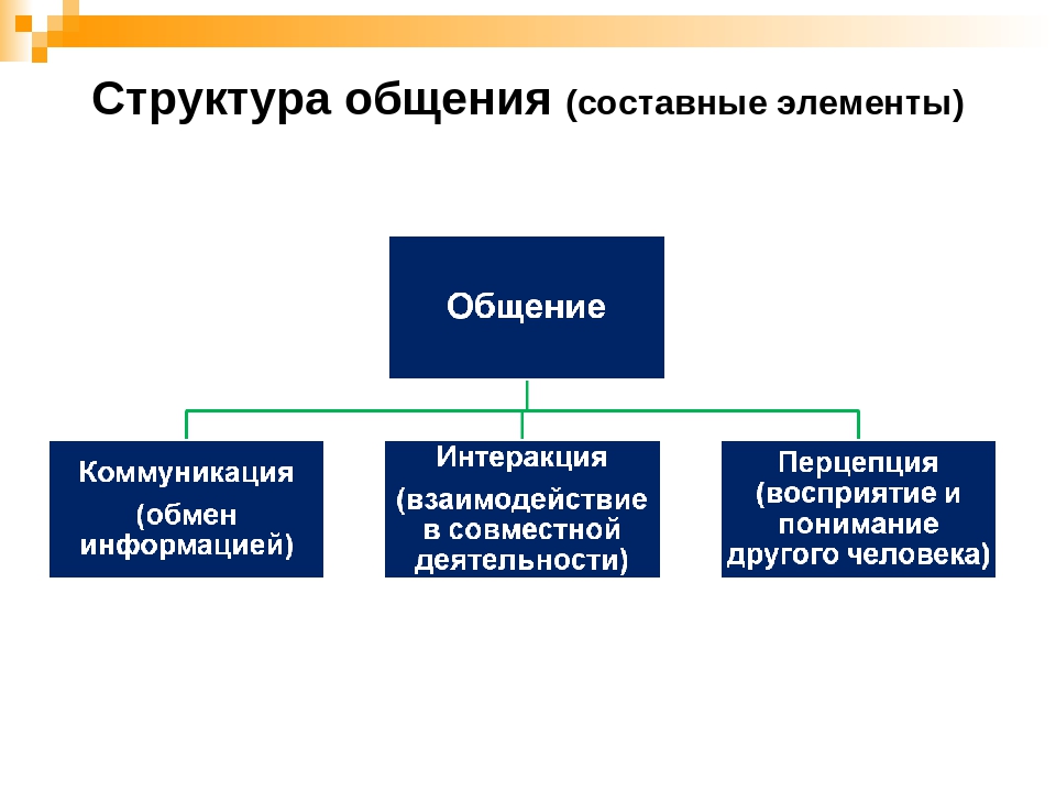 Понятие перцептивной стороны общения