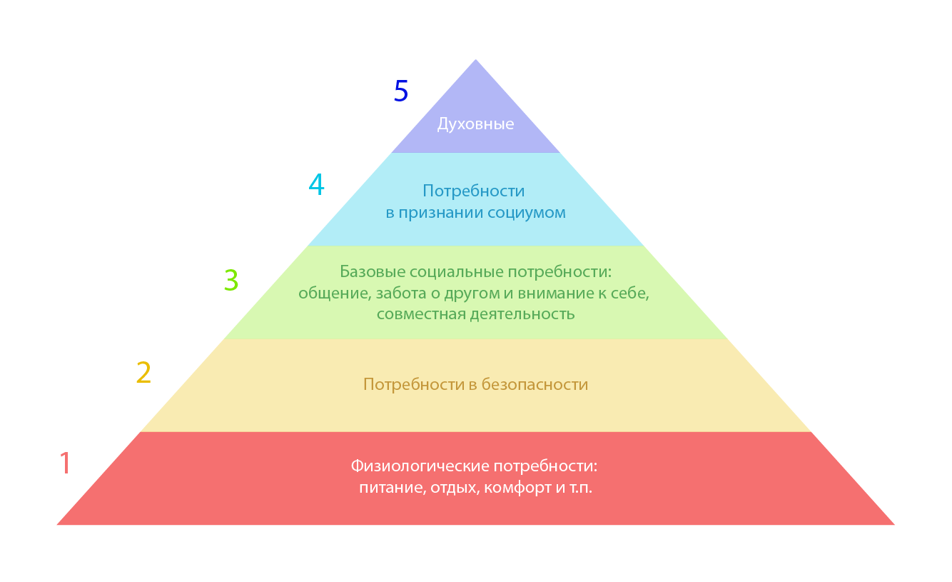 Пирамида маслоу потребности человека картинки в оригинале