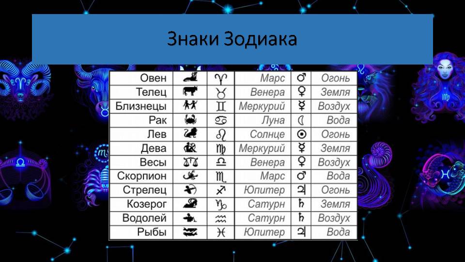 Знаки зодиака способные. Знаки гороскопа. Название знаков зодиака. Знак зодиака знаки зодиака. Знаки зодиака по месяцам и числам.