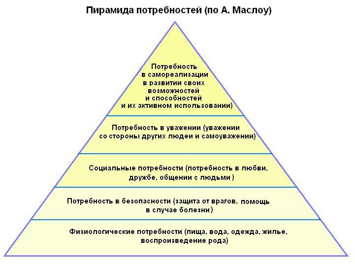 Пирамида маслоу потребности человека картинки в оригинале