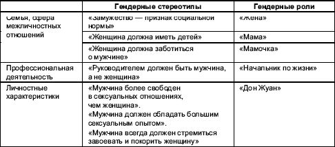 Презентация на тему гендерные стереотипы