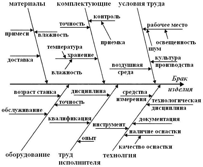 Диаграмма рыбья кость как построить