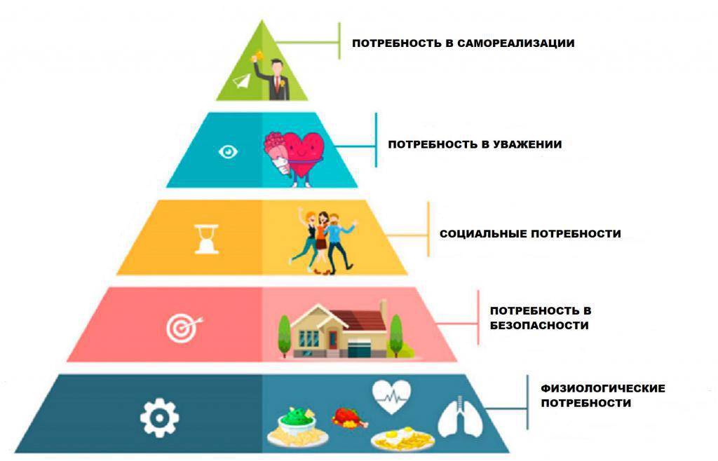 Социальные потребности картинки