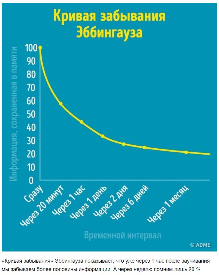 Интервальное запоминание схема