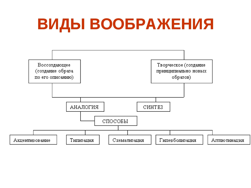 Схема воображение в психологии