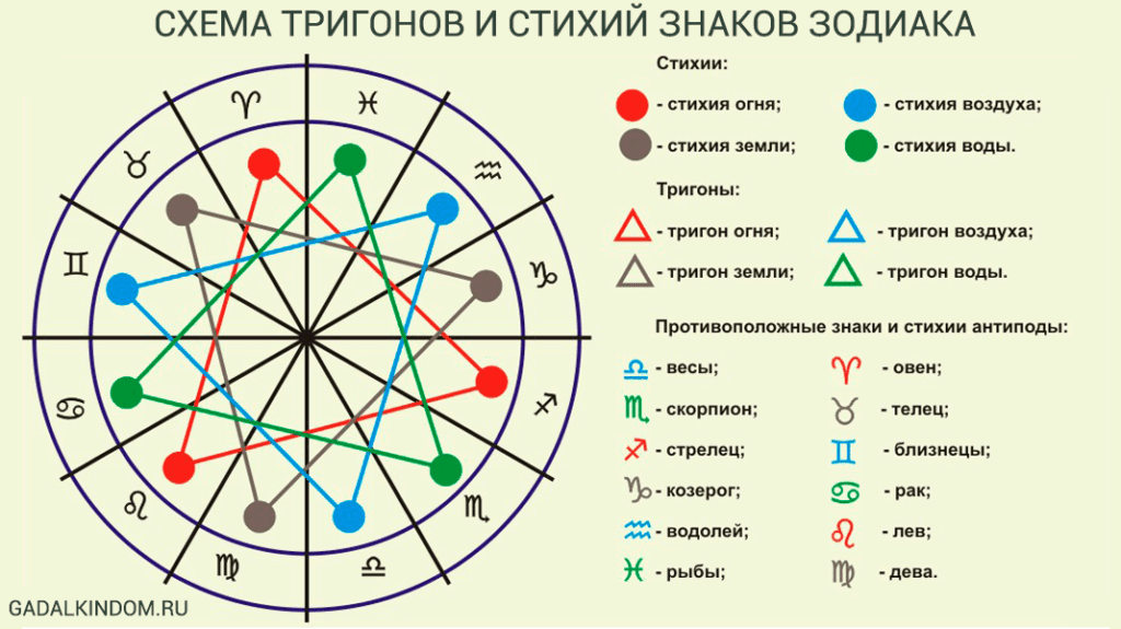 Влияние знаков зодиака на характер человека проект