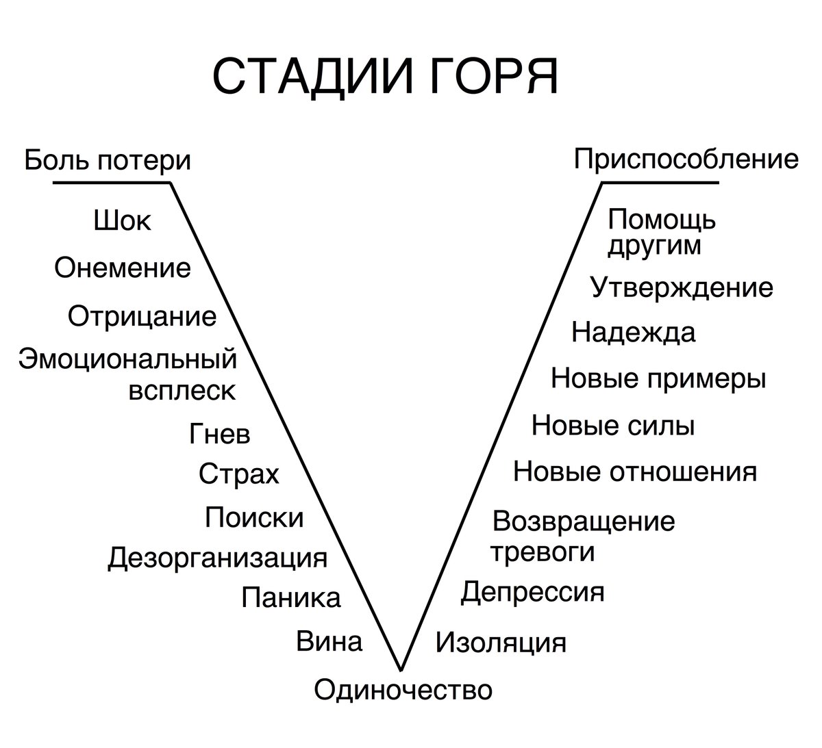 Эмоциональные стадии горя схема