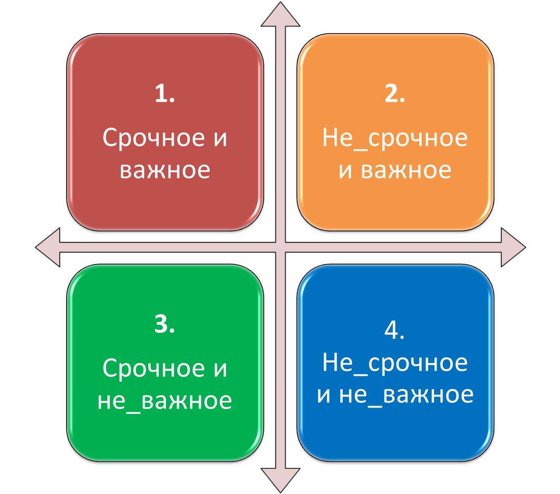 Матрица приоритетов эйзенхауэра презентация