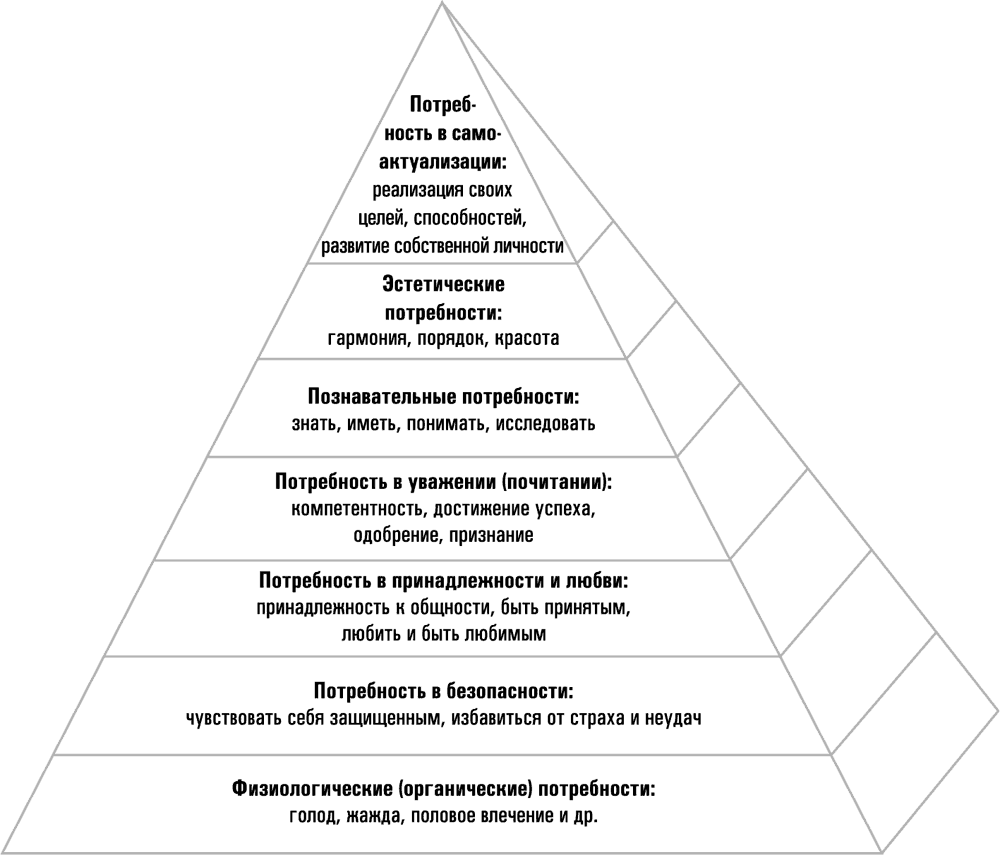 Пирамида м. Пирамида Маслоу 7 уровней. Схема уровни потребностей человека по а Маслоу. Пирамида потребностей Маслоу схема. Нарисуйте пирамиду человеческих потребностей Маслоу..