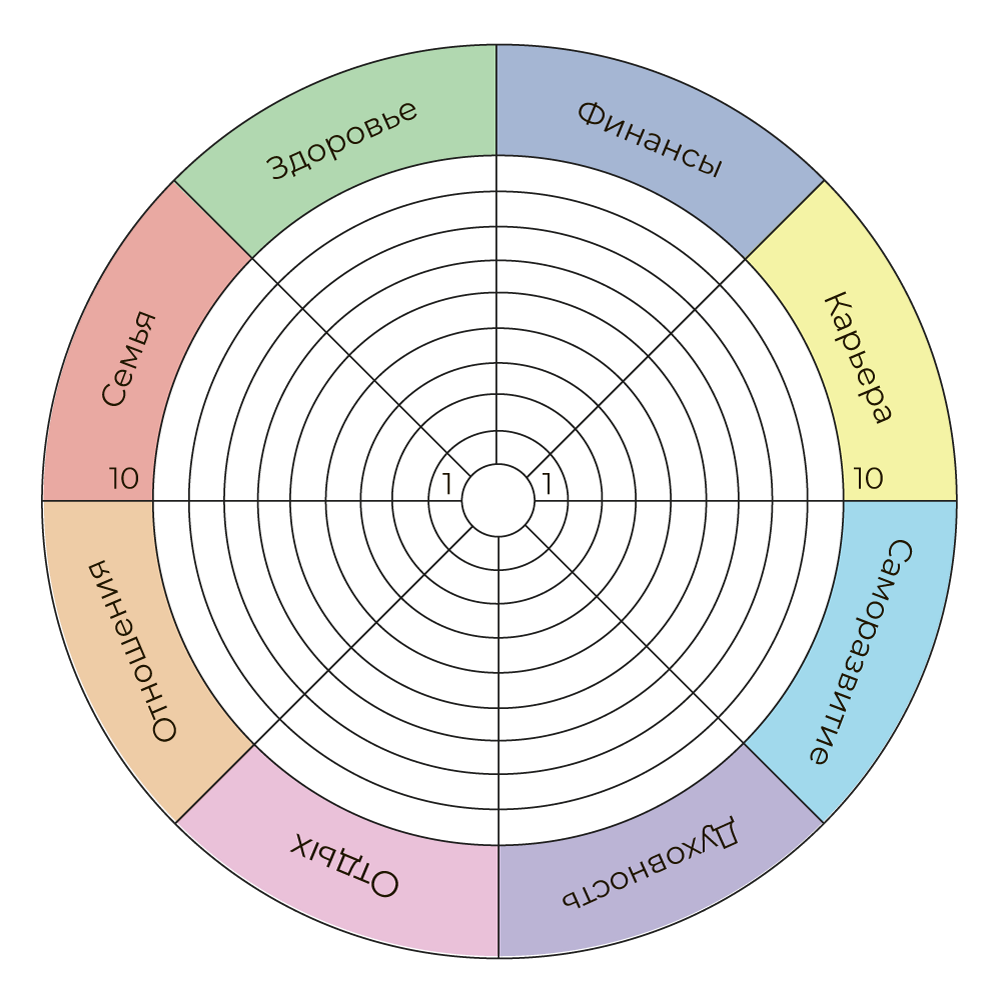 КЖБ колесо жизненного баланса. Колесо баланса жизни 8 сфер. Колесо жизненного баланса Блиновская. Колесо баланса жизни 12 сфер.