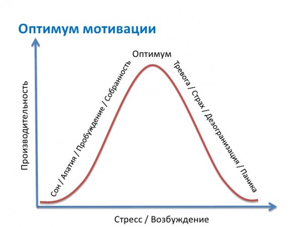 Закон оптимума мотивации йеркса-додсона