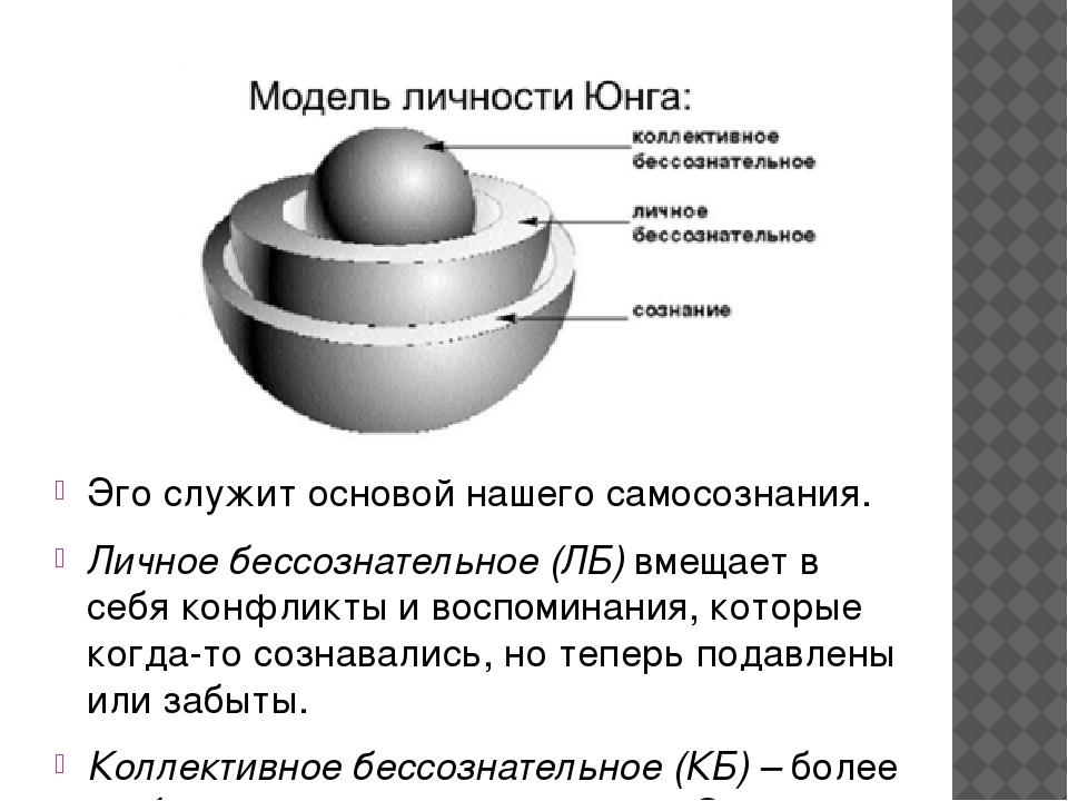 Бессознательное юнга. Коллективное и бессознательное Юнга схема. Юнг структура личности коллективное бессознательное. Личное бессознательное аналитической психологии к. Юнга. Теория личности Юнга эго личное бессознательное.