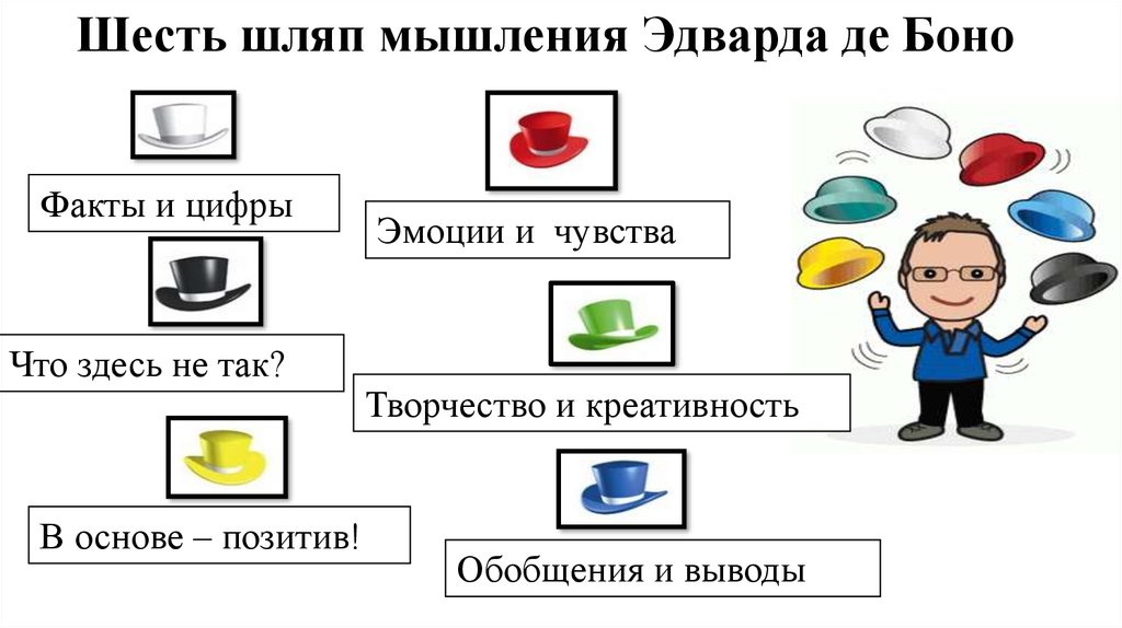 Шесть шляп мышления презентация