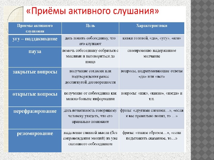 Вид слушания в котором на первый план выступает отражение информации