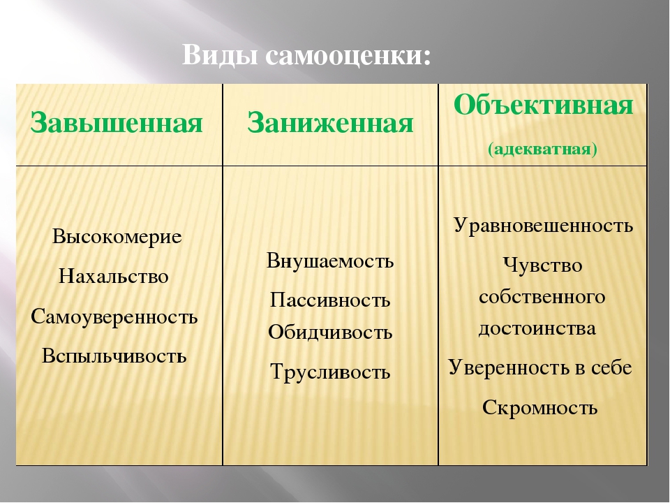 Высокая и низкая самооценка личности