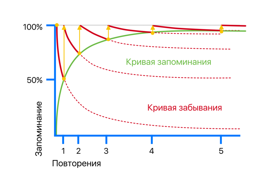 Схема забывания информации