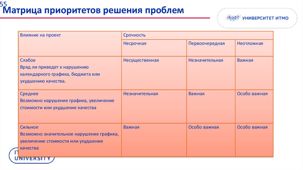 Матрица компромиссов обеспечивает баланс следующих важных моментов в проекте