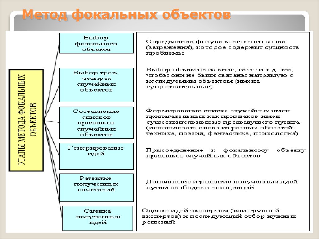 Проект метод фокальных объектов