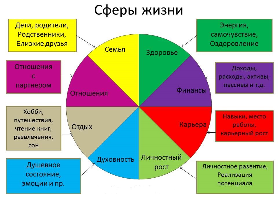 Диаграмма личностного роста