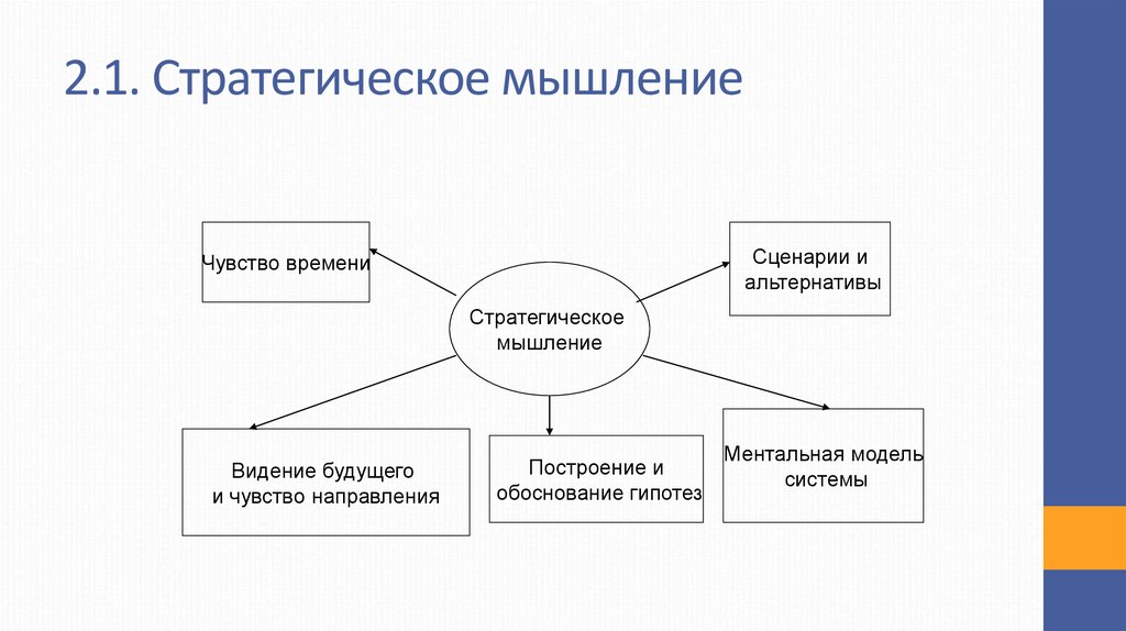 Стратегическое мышление презентация