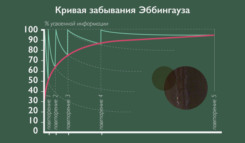 Интервальное запоминание схема