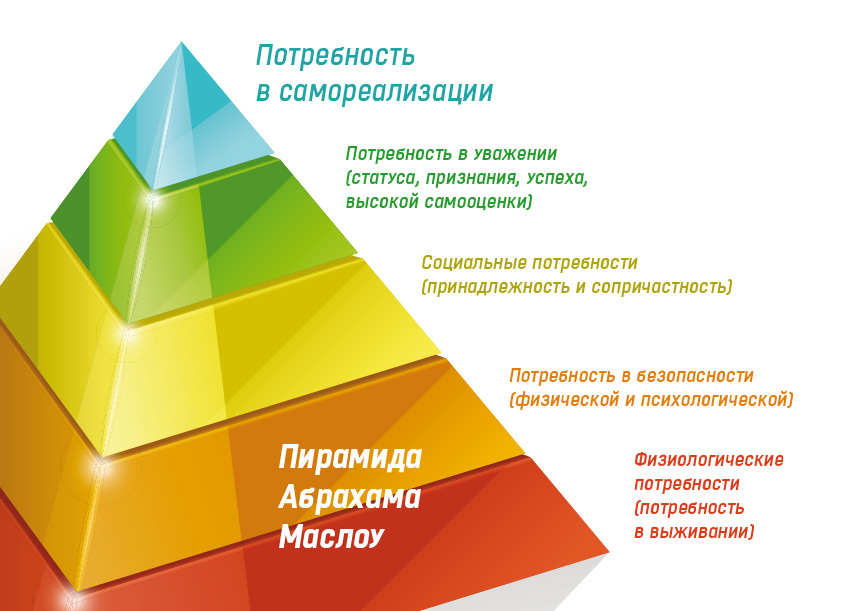Пирамида абрахама маслоу