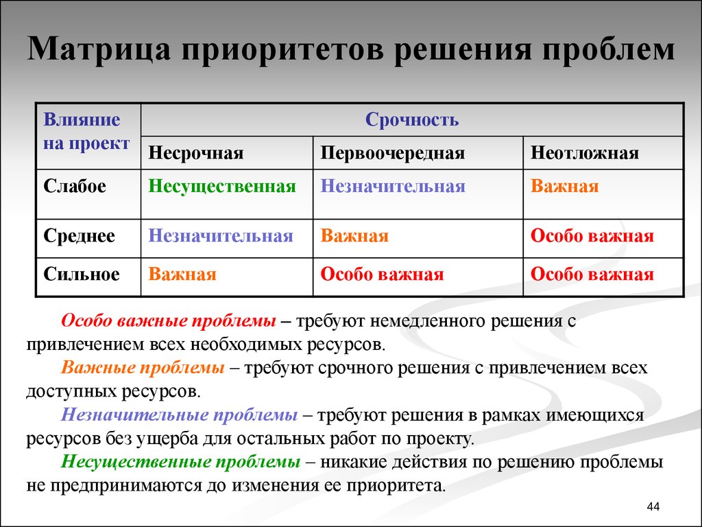 Приоритет проекта это